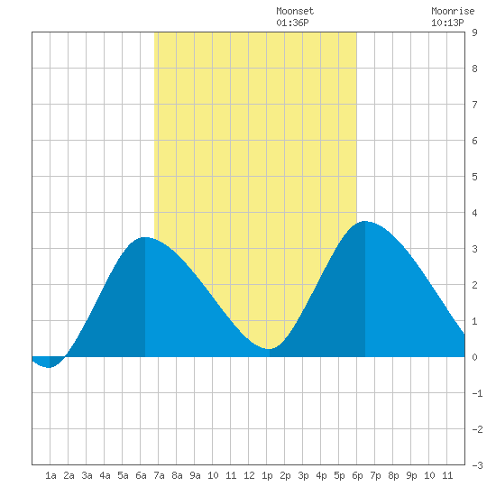 Pleasant Bay tide chart for Sunday, October 12, 2025