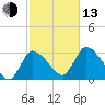 Pleasant Bay tide chart for Monday, October 13, 2025