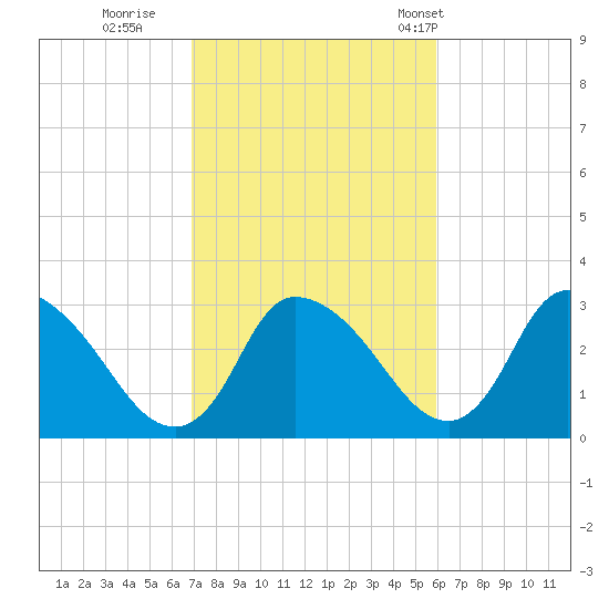Pleasant Bay tide chart for Friday, October 17, 2025