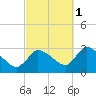 Pleasant Bay tide chart for Wednesday, October 1, 2025