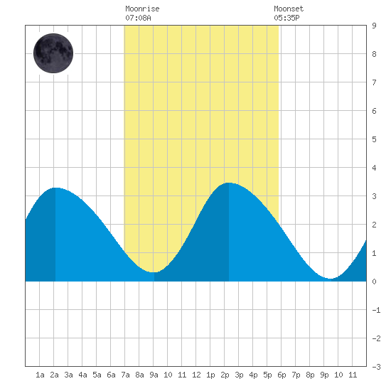 Pleasant Bay tide chart for Tuesday, October 21, 2025