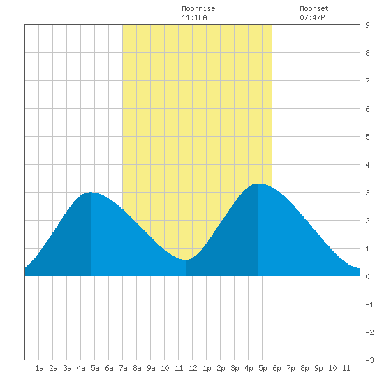 Pleasant Bay tide chart for Saturday, October 25, 2025