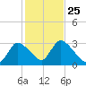 Pleasant Bay tide chart for Saturday, October 25, 2025