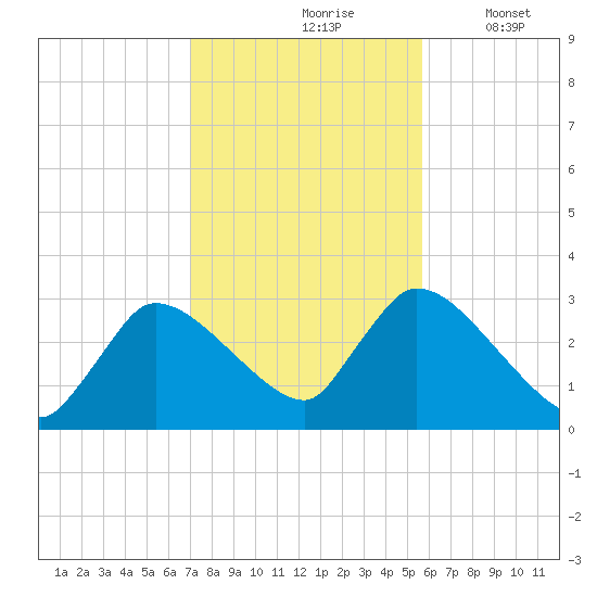 Pleasant Bay tide chart for Sunday, October 26, 2025