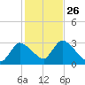 Pleasant Bay tide chart for Sunday, October 26, 2025