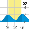 Pleasant Bay tide chart for Monday, October 27, 2025