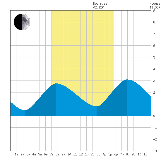 Pleasant Bay tide chart for Wednesday, October 29, 2025
