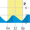 Pleasant Bay tide chart for Thursday, October 2, 2025