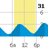 Pleasant Bay tide chart for Friday, October 31, 2025