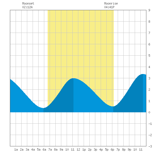 Pleasant Bay tide chart for Friday, October 3, 2025
