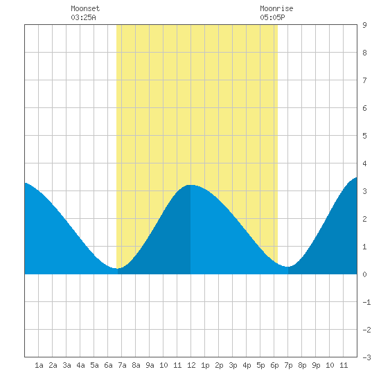 Pleasant Bay tide chart for Saturday, October 4, 2025