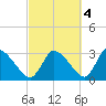Pleasant Bay tide chart for Saturday, October 4, 2025