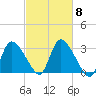 Pleasant Bay tide chart for Wednesday, October 8, 2025