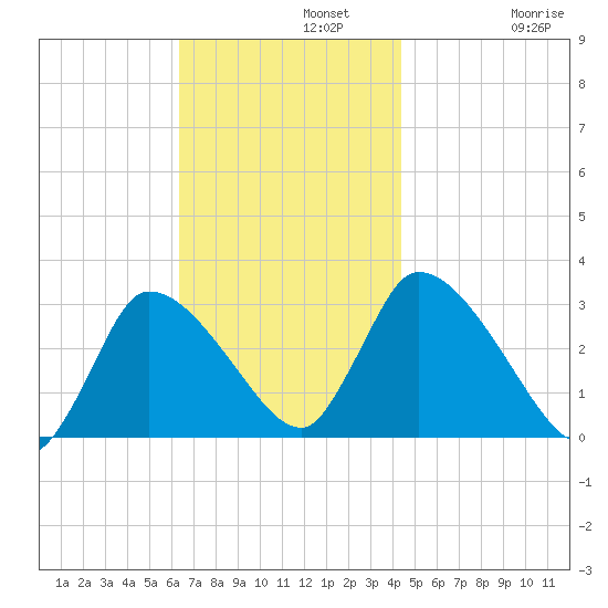Pleasant Bay tide chart for Monday, November 10, 2025