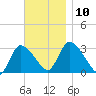 Pleasant Bay tide chart for Monday, November 10, 2025