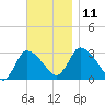 Pleasant Bay tide chart for Tuesday, November 11, 2025