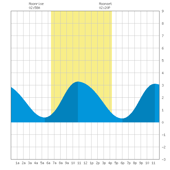 Pleasant Bay tide chart for Sunday, November 16, 2025