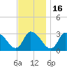 Pleasant Bay tide chart for Sunday, November 16, 2025