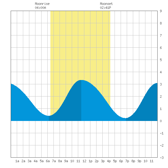 Pleasant Bay tide chart for Monday, November 17, 2025