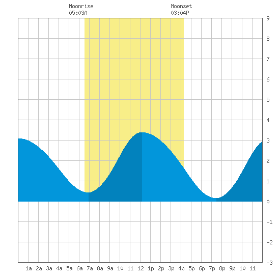 Pleasant Bay tide chart for Tuesday, November 18, 2025