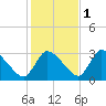 Pleasant Bay tide chart for Saturday, November 1, 2025