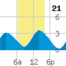 Pleasant Bay tide chart for Friday, November 21, 2025