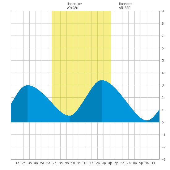 Pleasant Bay tide chart for Saturday, November 22, 2025