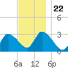 Pleasant Bay tide chart for Saturday, November 22, 2025