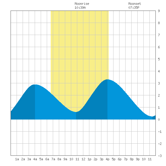 Pleasant Bay tide chart for Monday, November 24, 2025