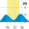 Pleasant Bay tide chart for Tuesday, November 25, 2025