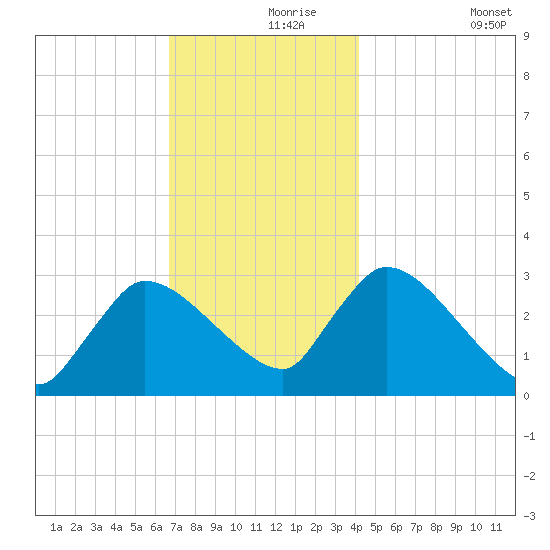Pleasant Bay tide chart for Wednesday, November 26, 2025