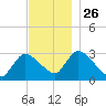Pleasant Bay tide chart for Wednesday, November 26, 2025