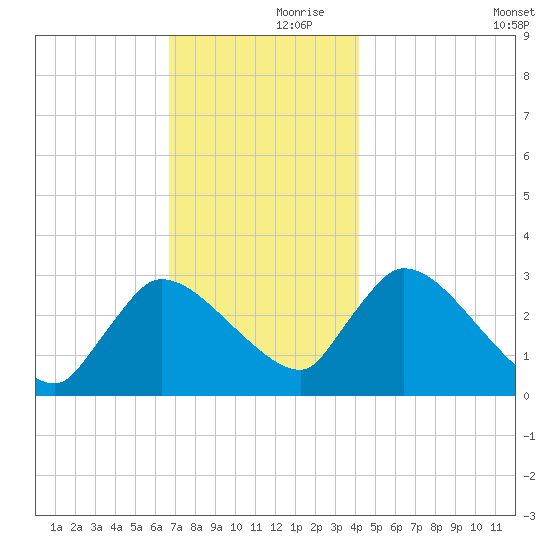 Pleasant Bay tide chart for Thursday, November 27, 2025