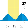 Pleasant Bay tide chart for Thursday, November 27, 2025
