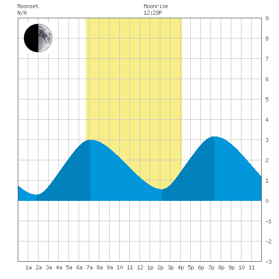Pleasant Bay tide chart for Friday, November 28, 2025