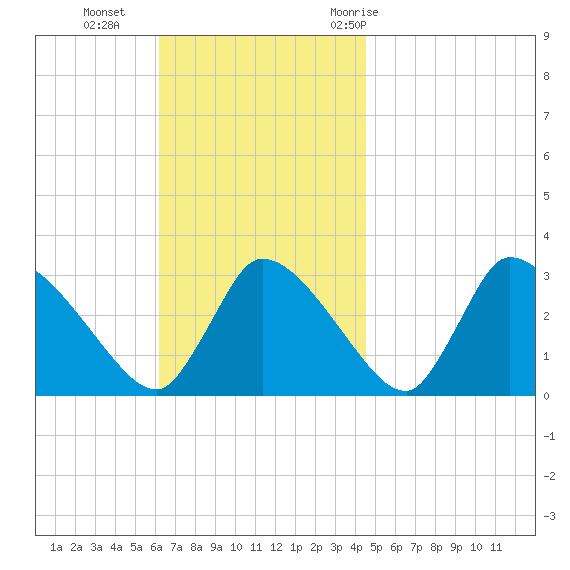 Pleasant Bay tide chart for Sunday, November 2, 2025