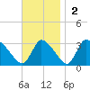 Pleasant Bay tide chart for Sunday, November 2, 2025