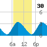 Pleasant Bay tide chart for Sunday, November 30, 2025