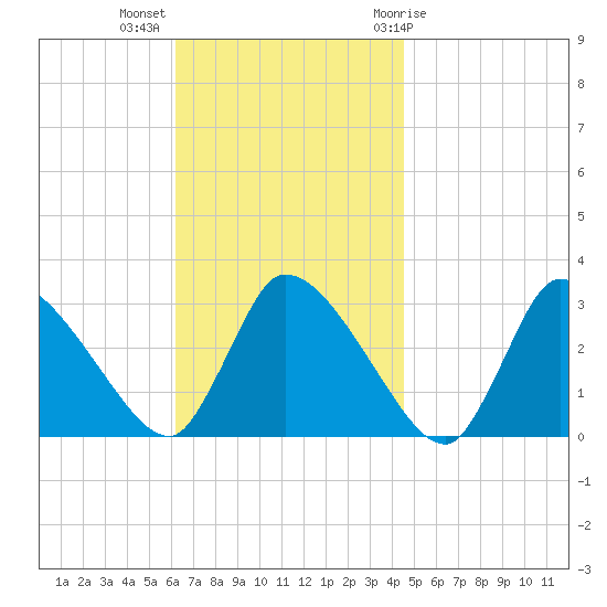 Pleasant Bay tide chart for Monday, November 3, 2025