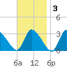 Pleasant Bay tide chart for Monday, November 3, 2025