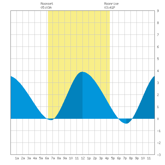 Pleasant Bay tide chart for Tuesday, November 4, 2025