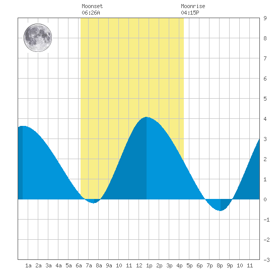 Pleasant Bay tide chart for Wednesday, November 5, 2025