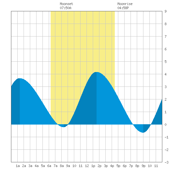 Pleasant Bay tide chart for Thursday, November 6, 2025