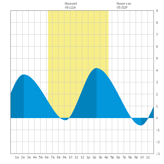 Pleasant Bay tide chart for Friday, November 7, 2025