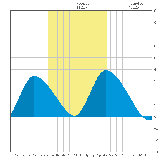 Pleasant Bay tide chart for Sunday, November 9, 2025