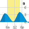 Pleasant Bay tide chart for Sunday, November 9, 2025