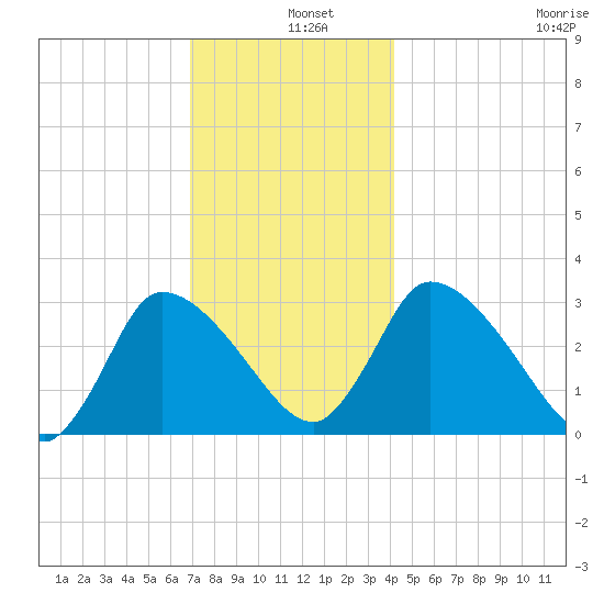 Pleasant Bay tide chart for Wednesday, December 10, 2025