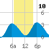 Pleasant Bay tide chart for Wednesday, December 10, 2025