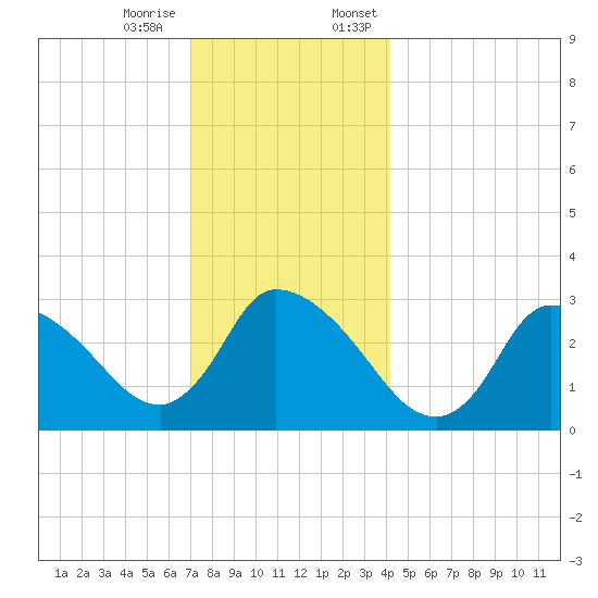Pleasant Bay tide chart for Tuesday, December 16, 2025