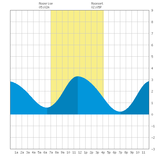 Pleasant Bay tide chart for Wednesday, December 17, 2025